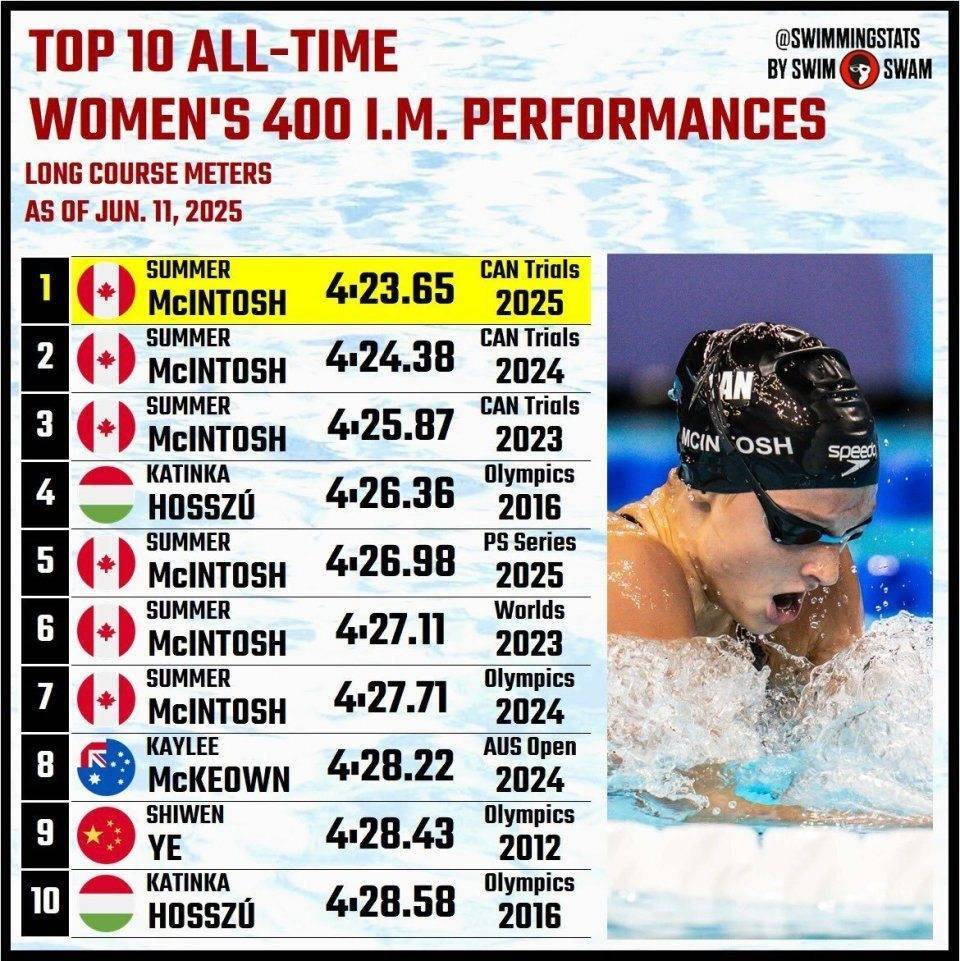 爱游戏登录-加拿大女子游泳成绩出众，水中女神