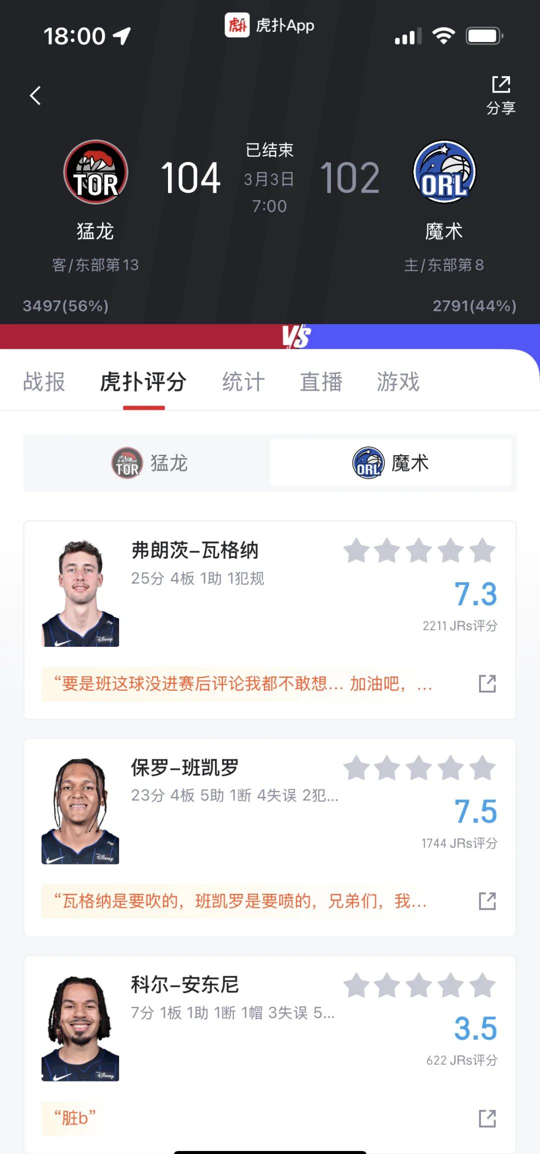 猛龙惊险战胜魔术,客场喜获胜利 猛龙惊险战胜魔术,客场喜获胜利