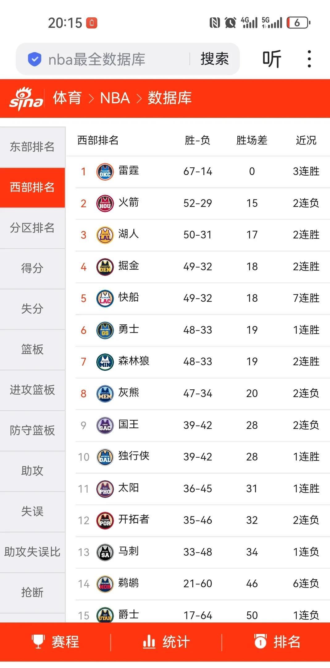 包含快船队客场大胜,稳固西部积分榜首的词条 包含快船队客场大胜,稳固西部积分榜首的词条